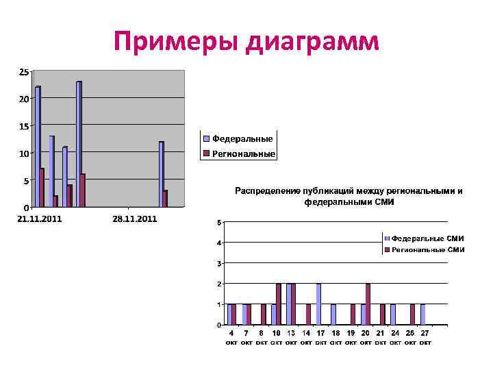 Примеры диаграмм 