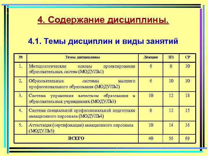 4. Содержание дисциплины. 4. 1. Темы дисциплин и виды занятий № Темы дисциплины Лекции