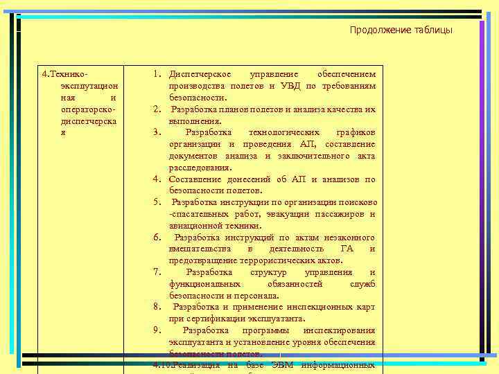 Продолжение таблицы 4. Технико эксплутацион ная и операторско диспетчерска я 1. Диспетчерское управление обеспечением