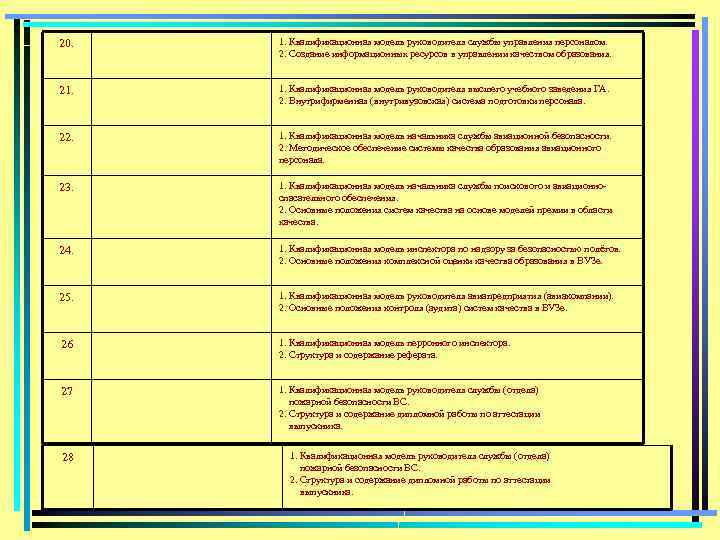 20. 1. Квалификационная модель руководителя службы управления персоналом. 2. Создание информационных ресурсов в управлении