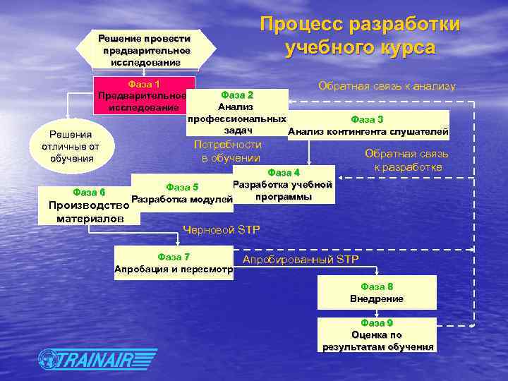 Процесс разработки учебного курса Решение провести предварительное исследование Фаза 1 Предварительное исследование Решения отличные