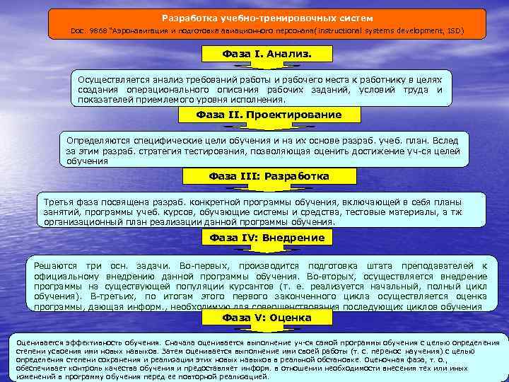 Разработка учебно-тренировочных систем Doc. 9868 “Аэронавигация и подготовка авиационного персонала( instructional systems development, ISD)