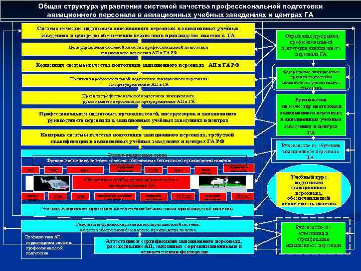 Общая структура управления системой качества профессиональной подготовки авиационного персонала в авиационных учебных заведениях и