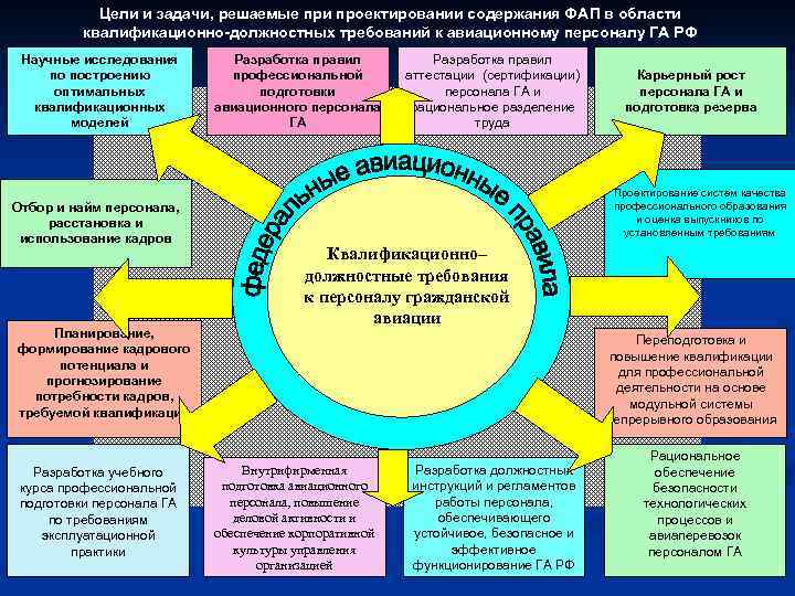 Цели и задачи, решаемые при проектировании содержания ФАП в области квалификационно-должностных требований к авиационному