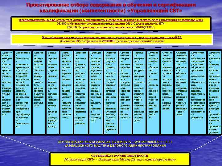 Проектирование отбора содержания в обучении и сертификации квалификации (компетентности) «Управляющий СВТ» Квалификационно-должностные требования к