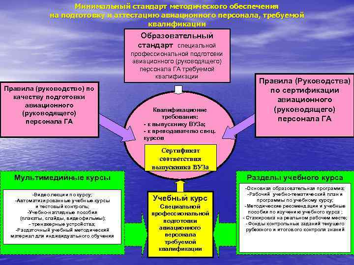 Минимальный стандарт методического обеспечения на подготовку и аттестацию авиационного персонала, требуемой квалификации Образовательный стандарт