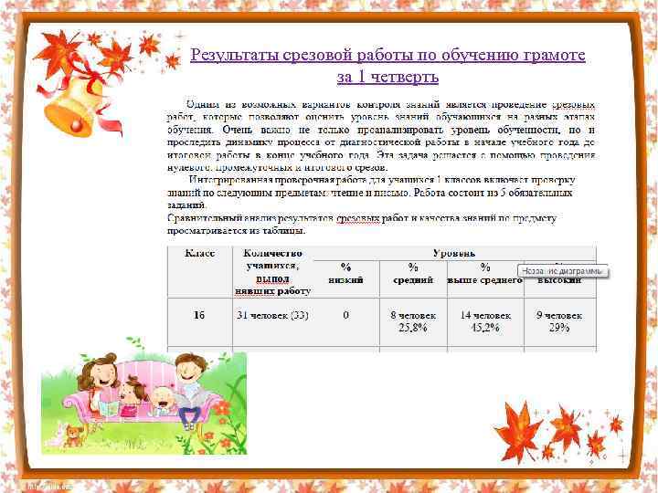 Результаты срезовой работы по обучению грамоте за 1 четверть 