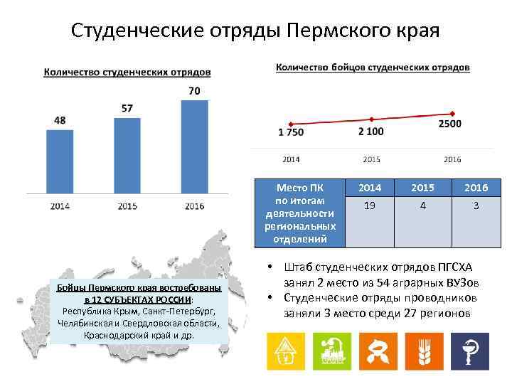 Студенческие отряды Пермского края Место ПК по итогам деятельности региональных отделений Бойцы Пермского края