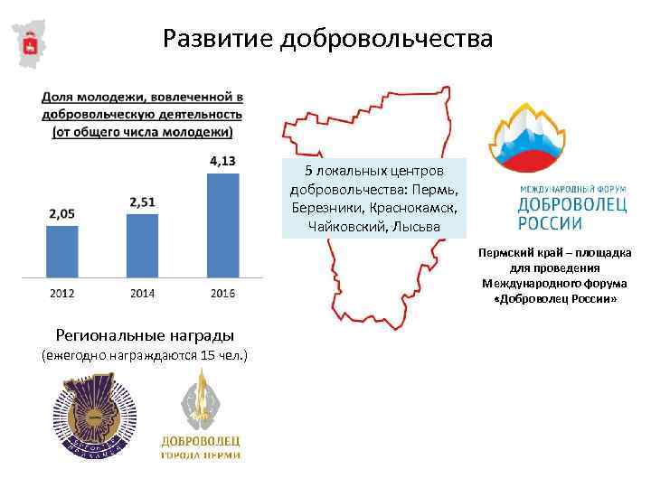 Развитие добровольчества 5 локальных центров добровольчества: Пермь, Березники, Краснокамск, Чайковский, Лысьва Пермский край –