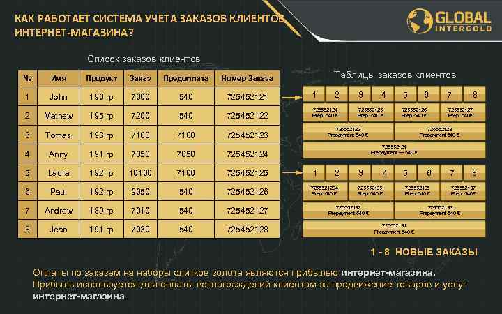КАК РАБОТАЕТ СИСТЕМА УЧЕТА ЗАКАЗОВ КЛИЕНТОВ ИНТЕРНЕТ-МАГАЗИНА? Список заказов клиентов Таблицы заказов клиентов №