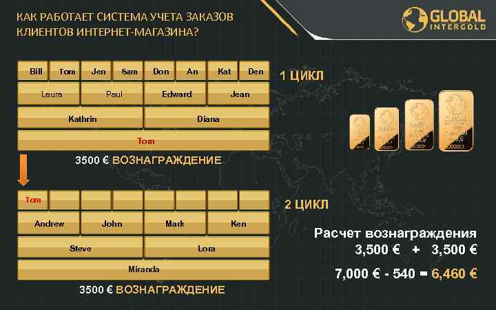 КАК РАБОТАЕТ СИСТЕМА УЧЕТА ЗАКАЗОВ КЛИЕНТОВ ИНТЕРНЕТ-МАГАЗИНА? Bill Jen Tom Laura Sam Don Paul