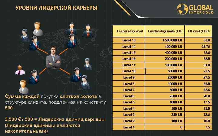 УРОВНИ ЛИДЕРСКОЙ КАРЬЕРЫ Leadership level 1 500 000 LU 33. 0 Level 14 800