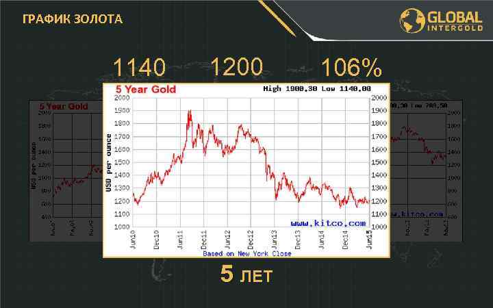 ГРАФИК ЗОЛОТА 1140 1200 5 ЛЕТ 106% 