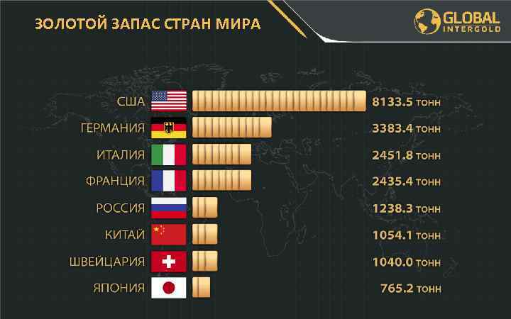 ЗОЛОТОЙ ЗАПАС СТРАН МИРА 