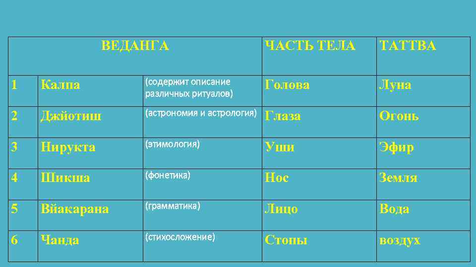 ВЕДАНГА ЧАСТЬ ТЕЛА ТАТТВА 1 Калпа (содержит описание различных ритуалов) Голова Луна 2 Джйотиш