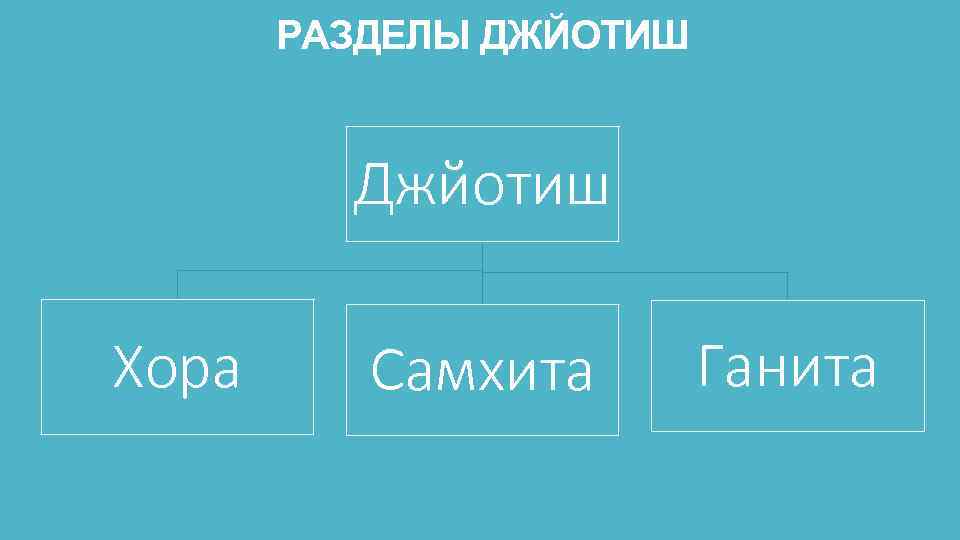 РАЗДЕЛЫ ДЖЙОТИШ Джйотиш Хора Самхита Ганита 