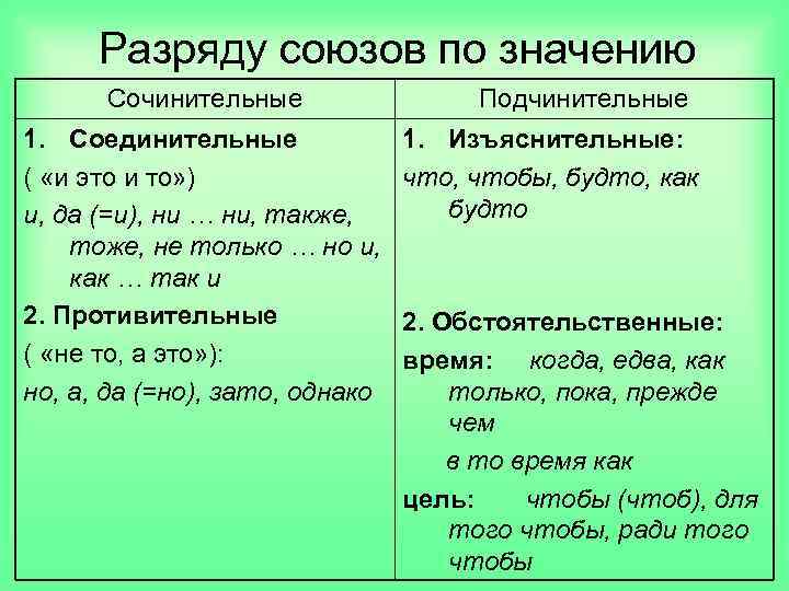 Разряду союзов по значению Сочинительные 1. Соединительные ( «и это и то» ) и,