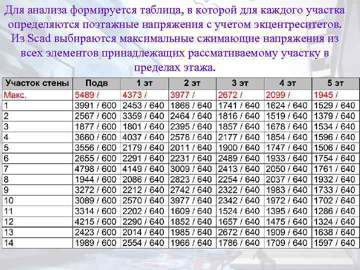 Для анализа формируется таблица, в которой для каждого участка определяются поэтажные напряжения с учетом