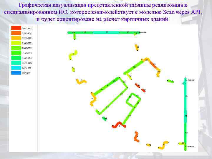 Графическая визуализация представленной таблицы реализована в специализированном ПО, которое взаимодействует с моделью Scad через