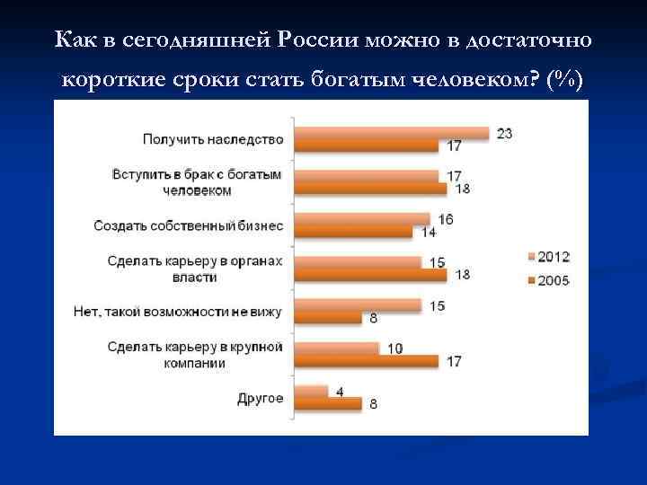Как в сегодняшней России можно в достаточно короткие сроки стать богатым человеком? (%) 