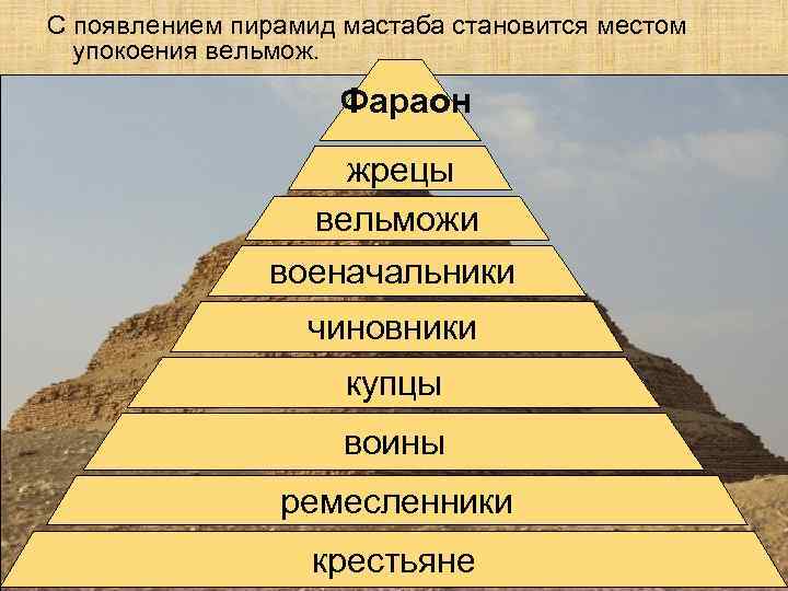 Пирамида времени. Пирамида фараон жрецы. Фараон жрецы вельможи пирамида. Иерархия жрецов. Жрецы структура пирамиды.