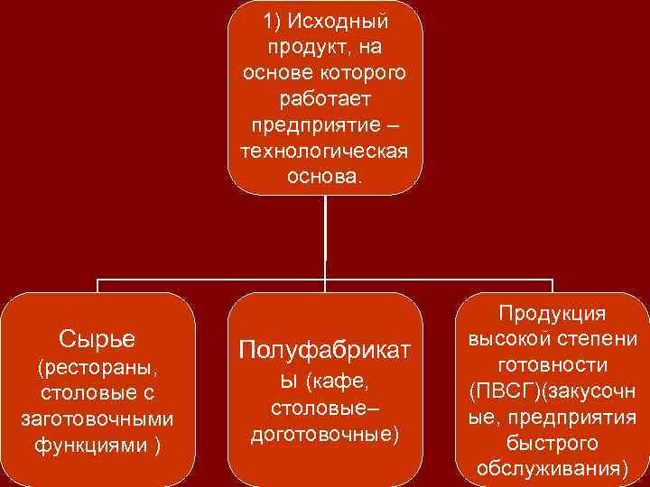 1) Исходный продукт, на основе которого работает предприятие – технологическая основа. Сырье (рестораны, столовые