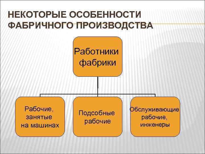 НЕКОТОРЫЕ ОСОБЕННОСТИ ФАБРИЧНОГО ПРОИЗВОДСТВА Работники фабрики Рабочие, занятые на машинах Подсобные рабочие Обслуживающие рабочие,