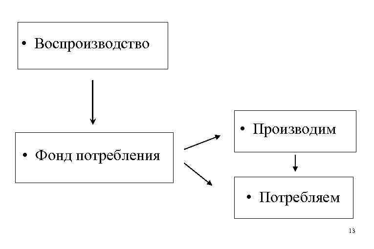  • Воспроизводство • Производим • Фонд потребления • Потребляем 13 