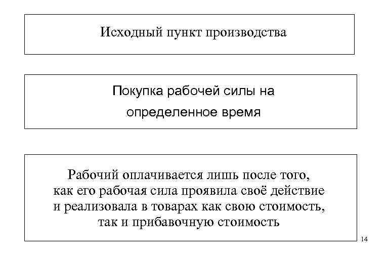 Исходный пункт производства Покупка рабочей силы на определенное время Рабочий оплачивается лишь после того,