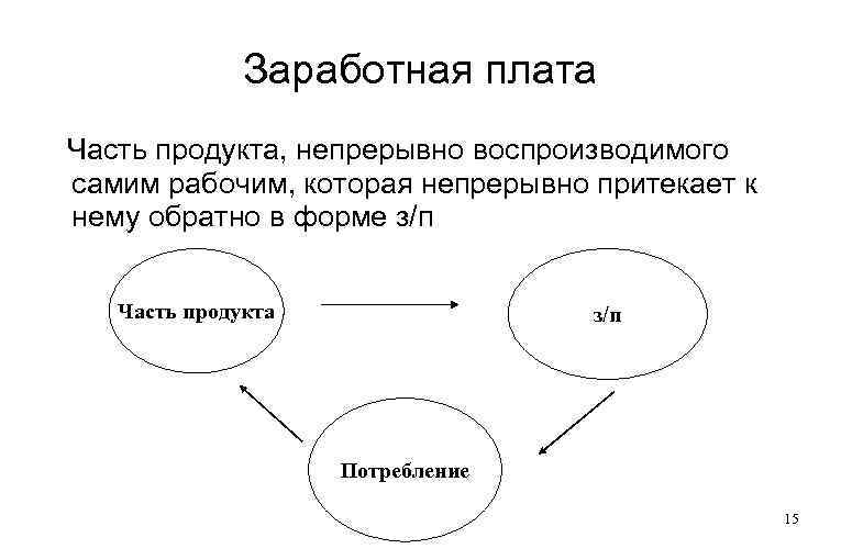 Заработная плата Часть продукта, непрерывно воспроизводимого самим рабочим, которая непрерывно притекает к нему обратно