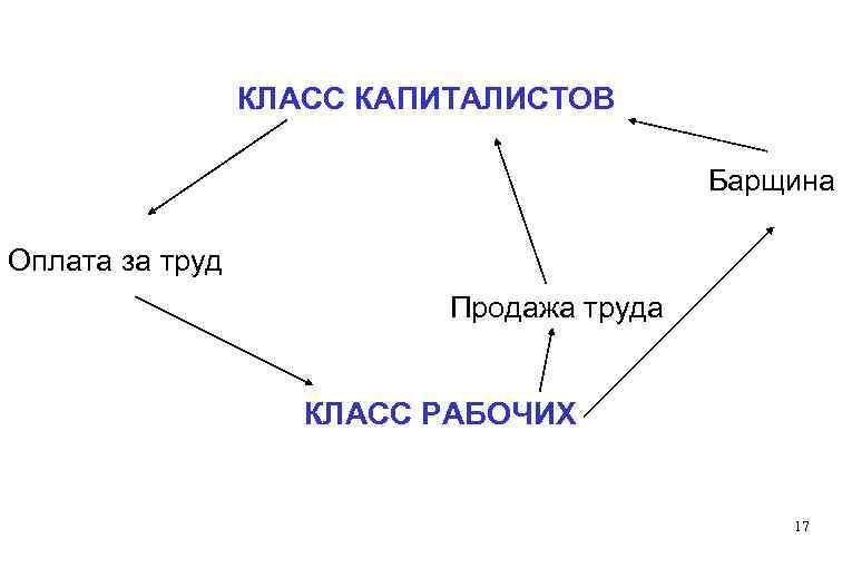 КЛАСС КАПИТАЛИСТОВ Барщина Оплата за труд Продажа труда КЛАСС РАБОЧИХ 17 