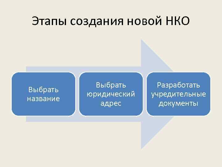 Этапы создания новой НКО Выбрать название Выбрать юридический адрес Разработать учредительные документы 