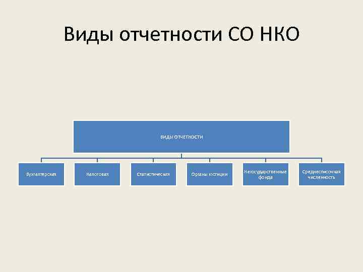 Виды отчетности СО НКО ВИДЫ ОТЧЕТНОСТИ Бухгалтерская Налоговая Статистическая Органы юстиции Негосударственные фонда Среднесписочная