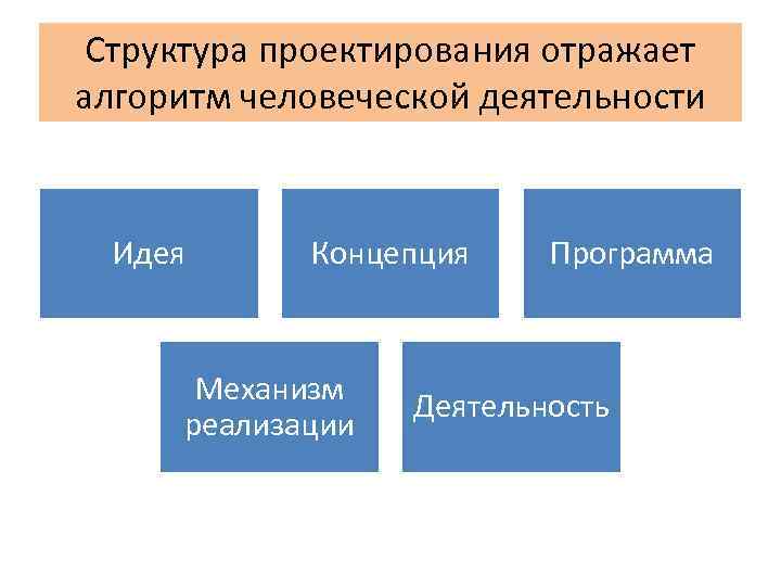 Структура проектирования отражает алгоритм человеческой деятельности Идея Концепция Механизм реализации Программа Деятельность 