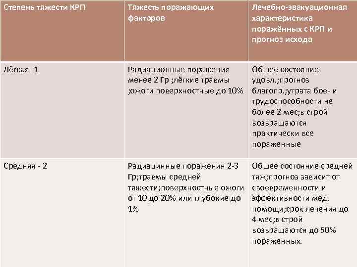 Степень тяжести КРП Тяжесть поражающих факторов Лечебно-эвакуационная характеристика поражённых с КРП и прогноз исхода