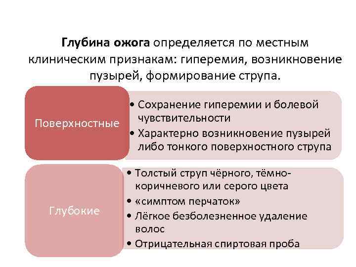 Глубина ожога определяется по местным клиническим признакам: гиперемия, возникновение пузырей, формирование струпа. • Сохранение