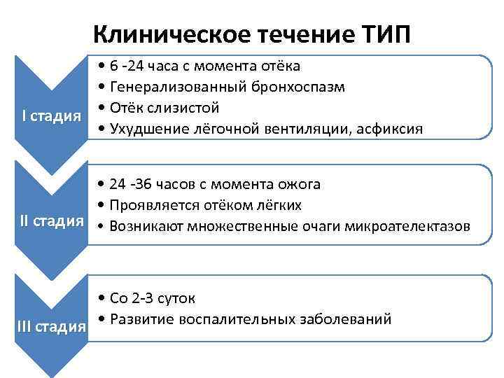 Клиническое течение ТИП • 6 -24 часа с момента отёка • Генерализованный бронхоспазм I