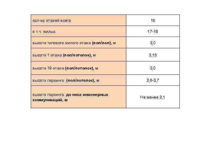 кол-во этажей всего в т. ч. жилых 19 17 -18 высота типового жилого этажа