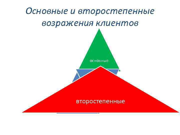 Основные и второстепенные возражения клиентов основные скрытые второстепенные 