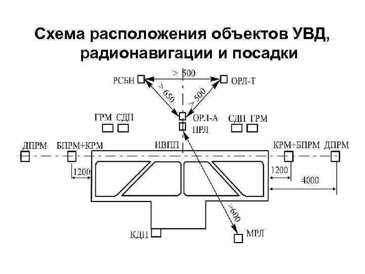 Схема расположения объектов