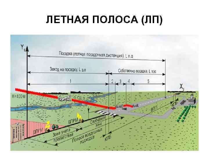 Полная взлетная дистанция схема