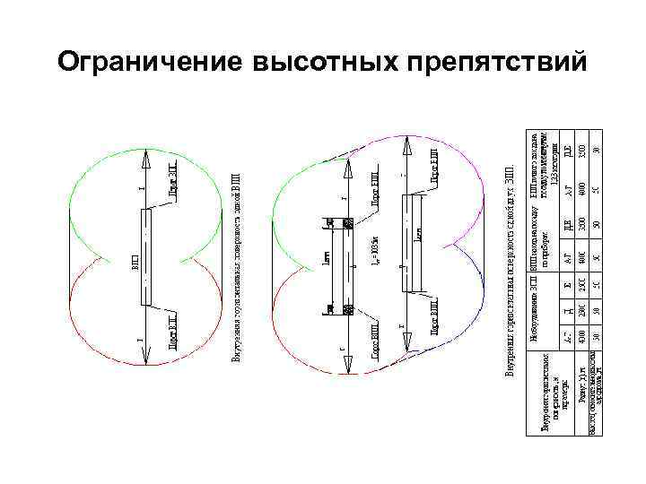 Ограничение высотных препятствий 