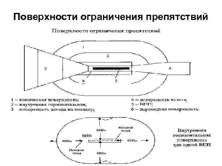 Поверхности ограничения препятствий 