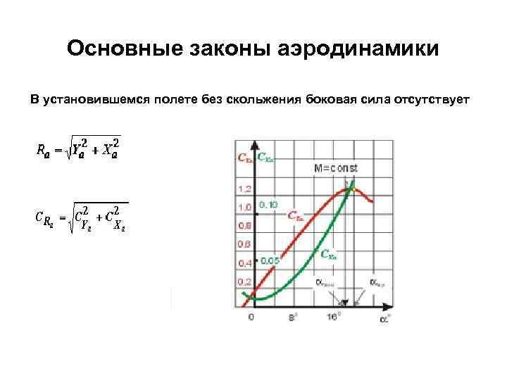 Основные законы аэродинамики В установившемся полете без скольжения боковая сила отсутствует 