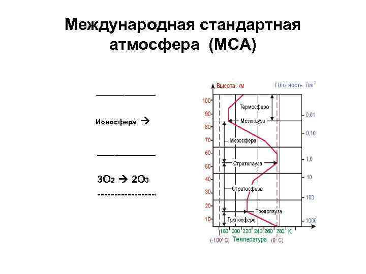 Международная стандартная атмосфера (МСА) ______ Ионосфера ______ 3 O 2 2 O 3 ----------