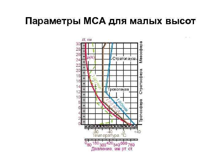 Основные характеристики воздушных судов используемые при составлении планов полетов вс