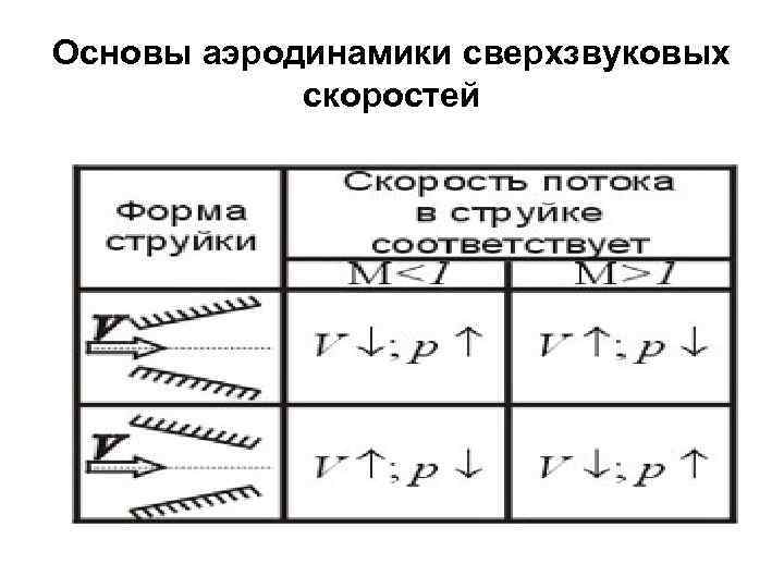 Основы аэродинамики сверхзвуковых скоростей сс 