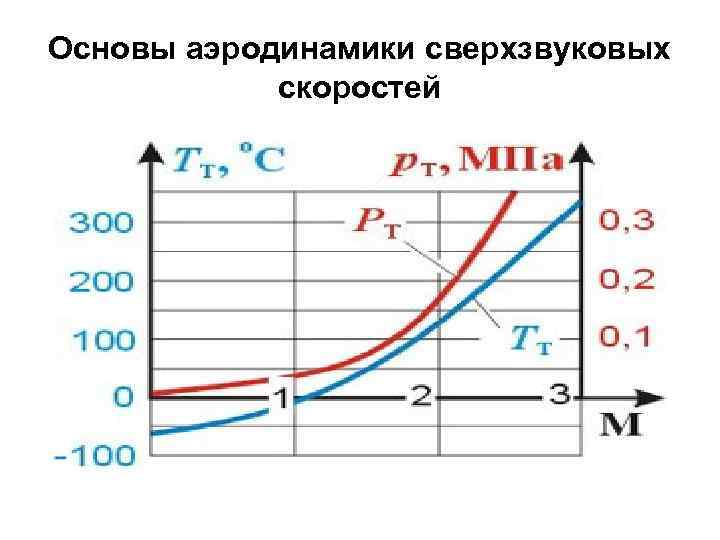 Основы аэродинамики сверхзвуковых скоростей 