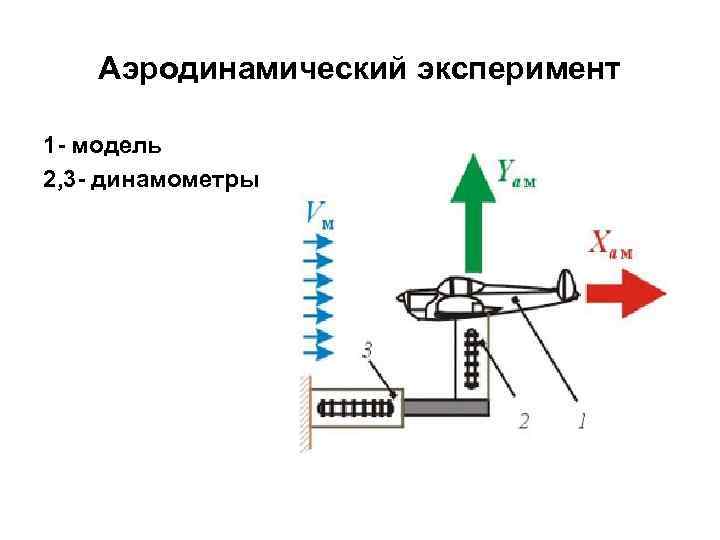 Аэродинамический эксперимент 1 - модель 2, 3 - динамометры 