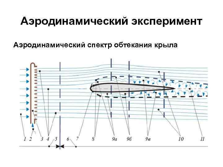 Аэродинамика проект по физике